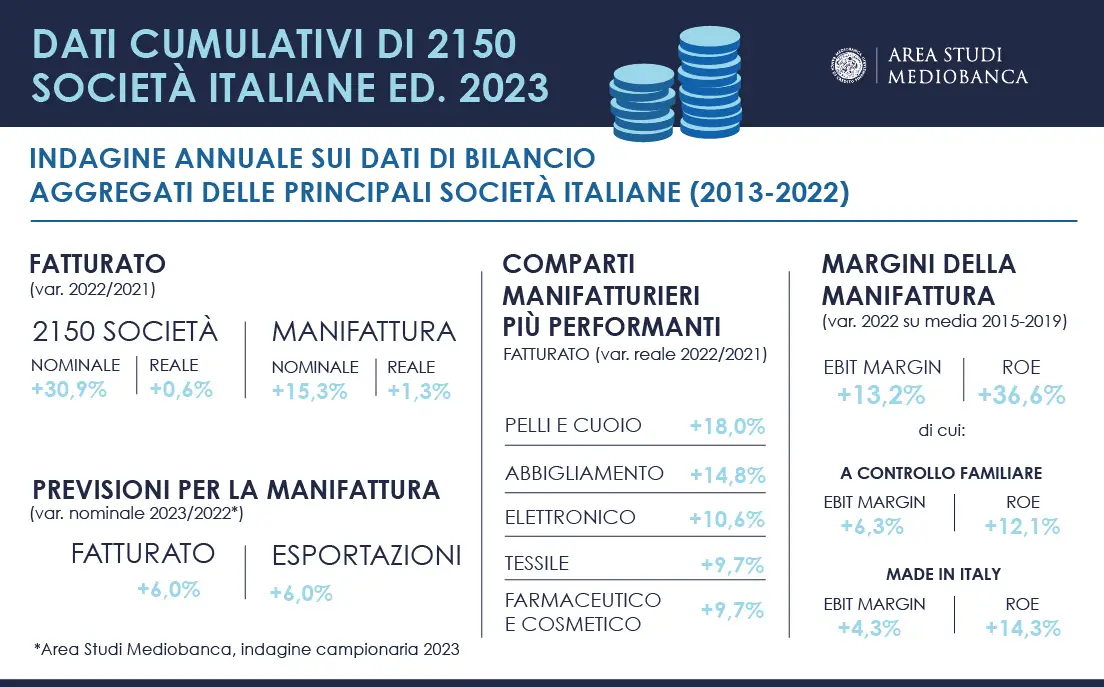 Dati Cumulativi 2023 Mediobanca
