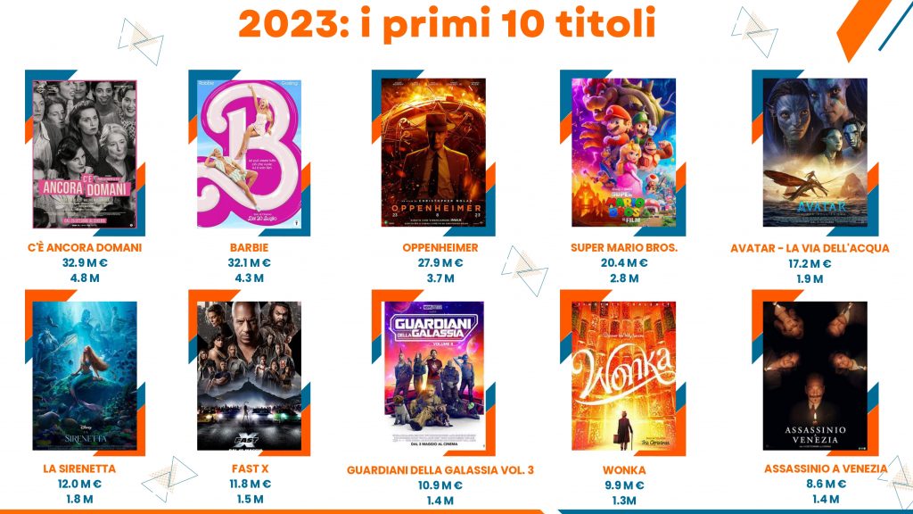 Film più visti in Italia - 2023