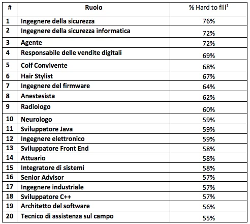 Indeed-lavori-hard-to-fill-Italia Indeed-lavori-hard-to-fill-Italia