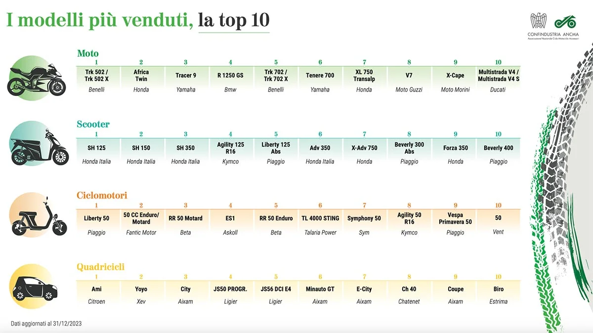 moto-modelli-più-venduti-Italia-2023