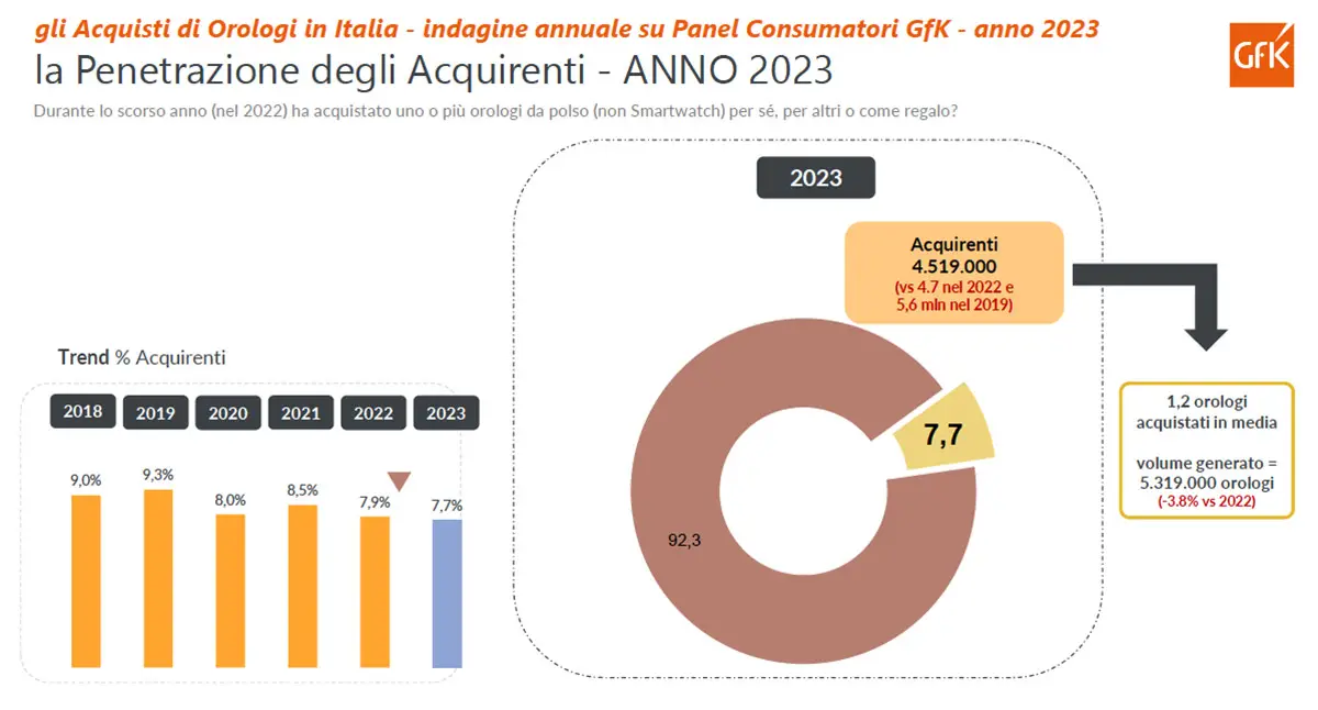 Mercato orologi 2023 - Dati Gfk per Assorologi