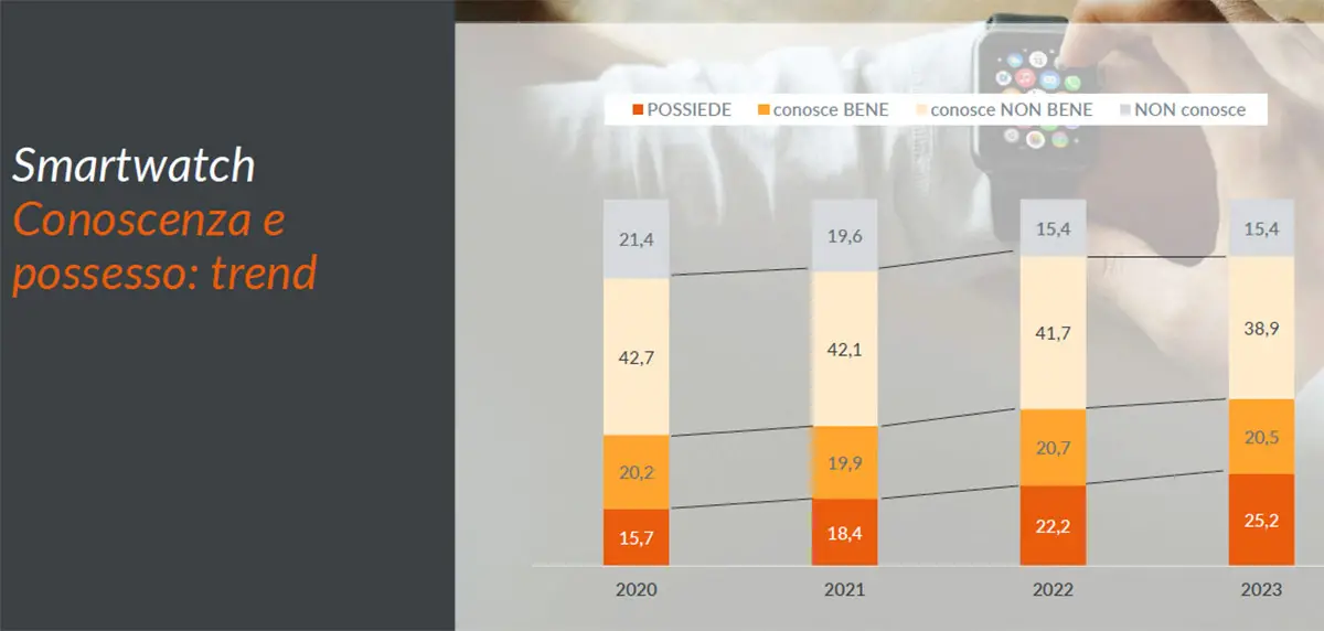 Mercato Smartwatch 2023- Dati Gfk per Assorologi