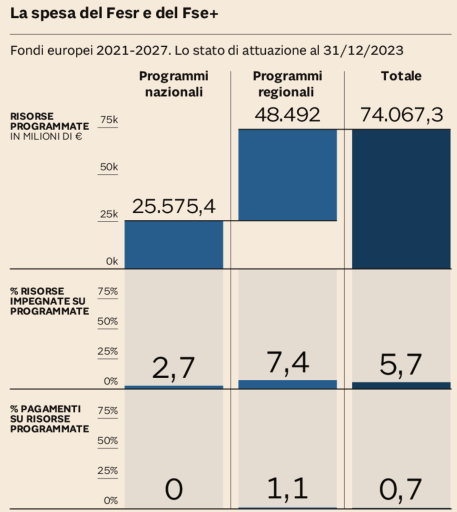 Fondi-europei Fondi-europei italia