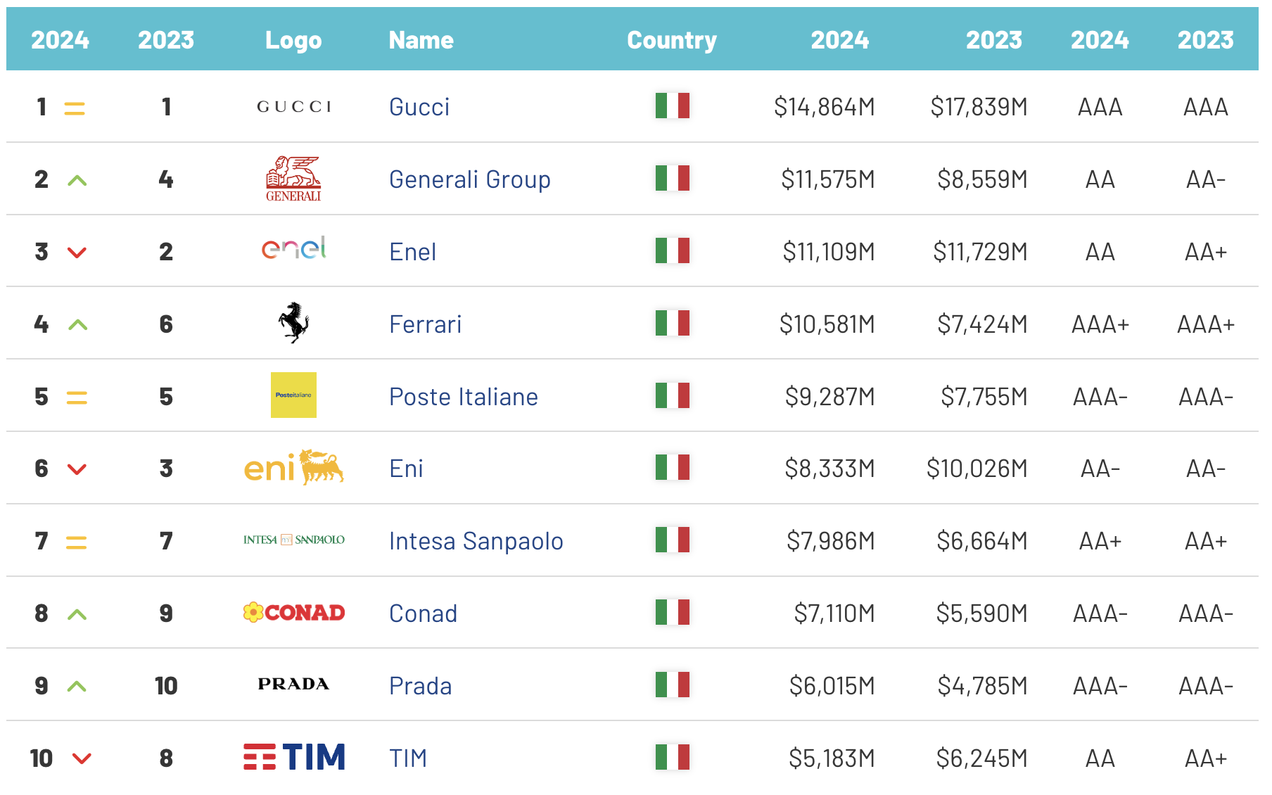 Balzo Generali: è il secondo brand italiano più forte dopo Gucci - Brand Finance Report Italy 100 2024