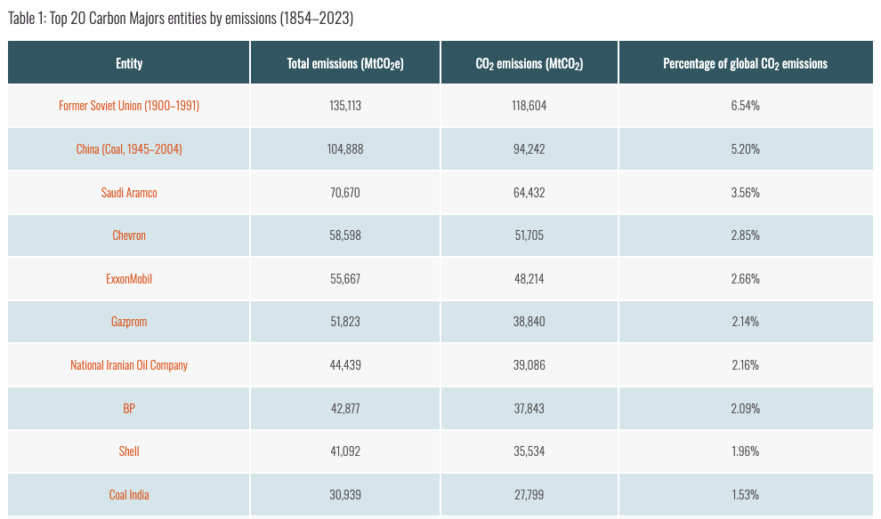 classifica-carbon-major La top ten di Carbon Major