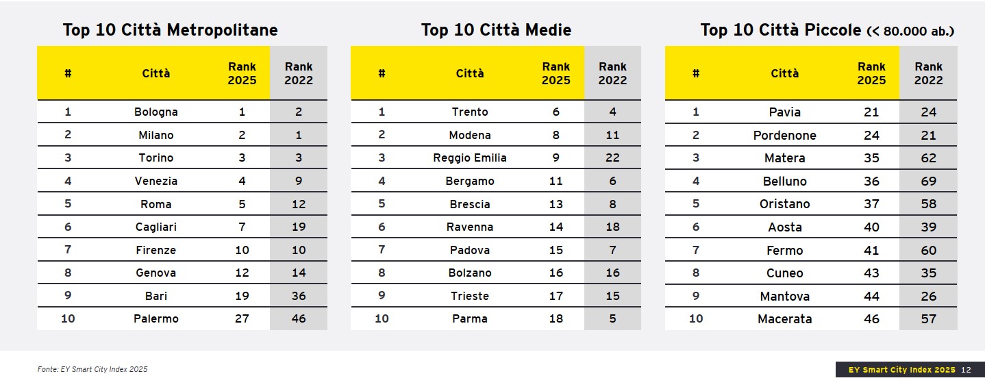 EY Smart City Index 2025_top 10 città per dimensione