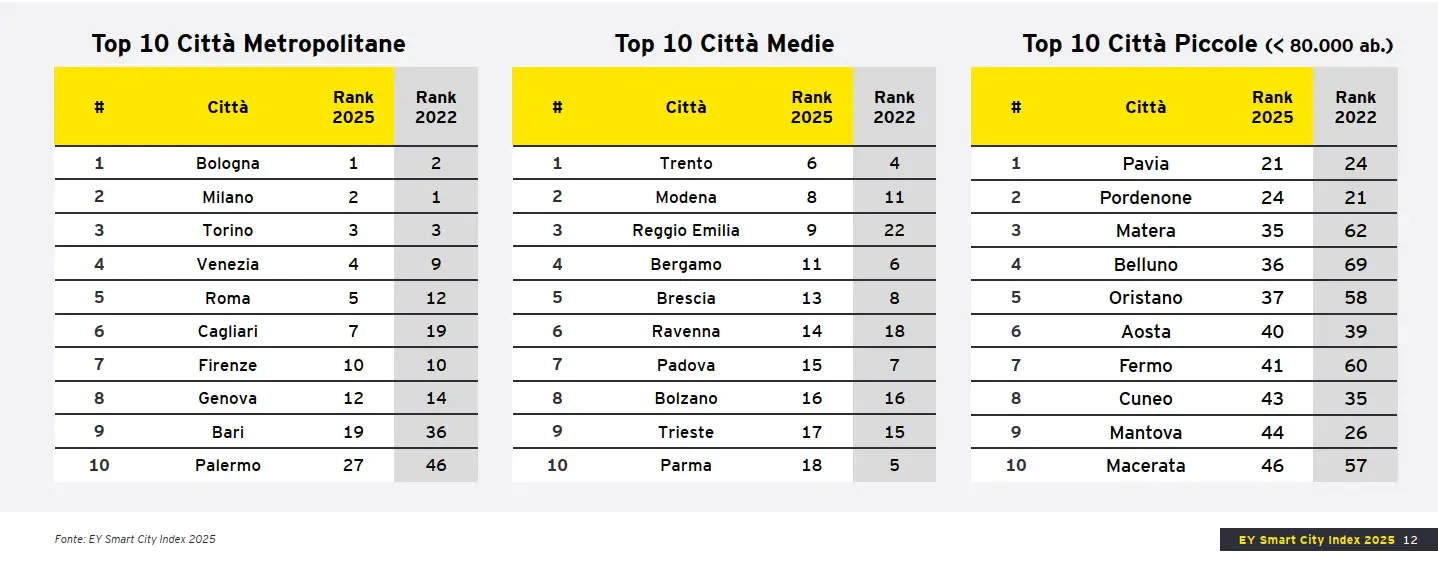 EY Smart City Index 2025_top 10 città per dimensione