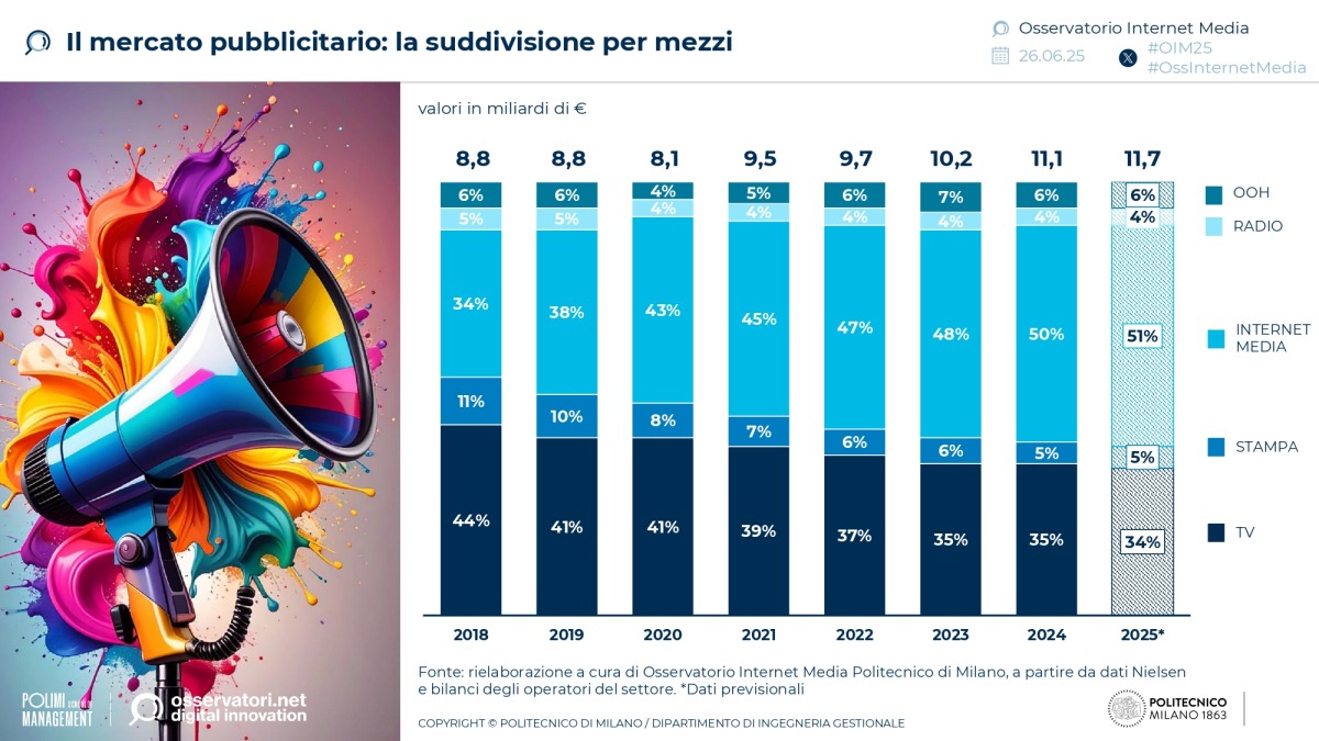 Mercato-pubblicitario-Italia-2025