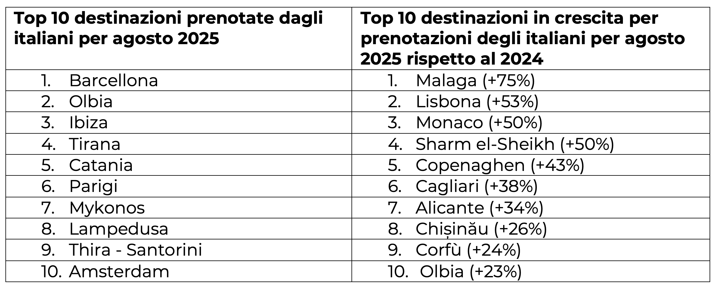 eDreams-Agosto-2025-Top10-mete-italiani